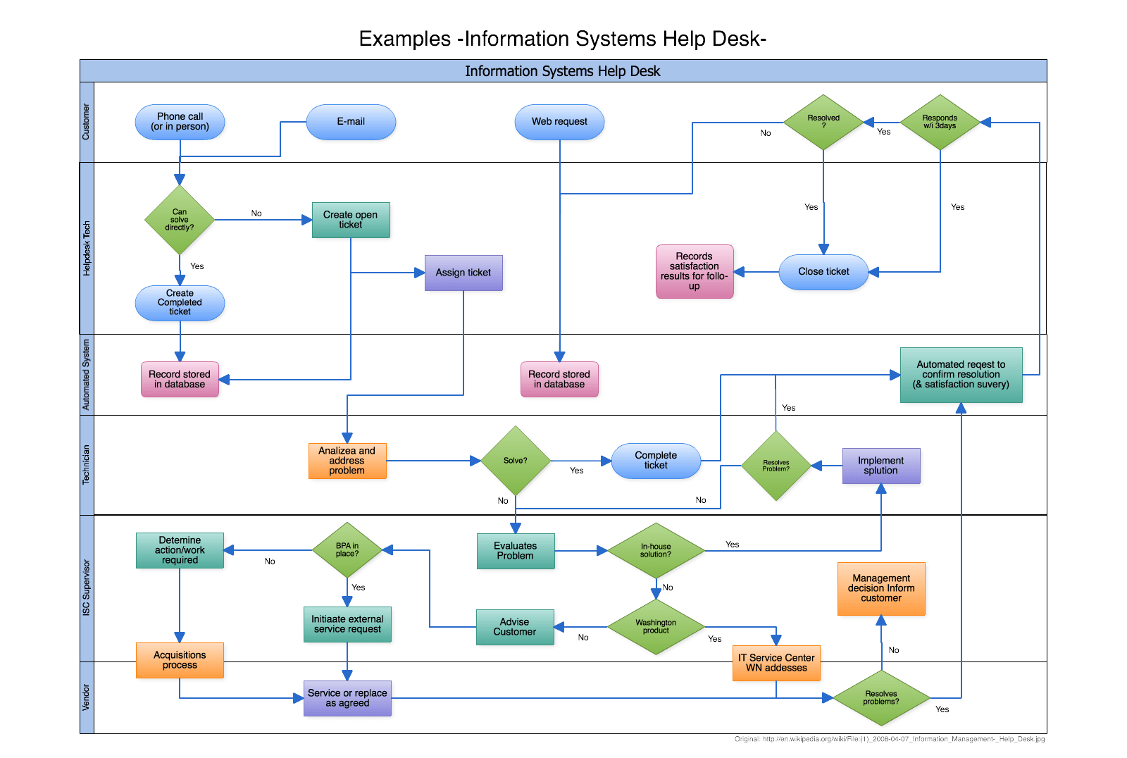 visio flow diagram
